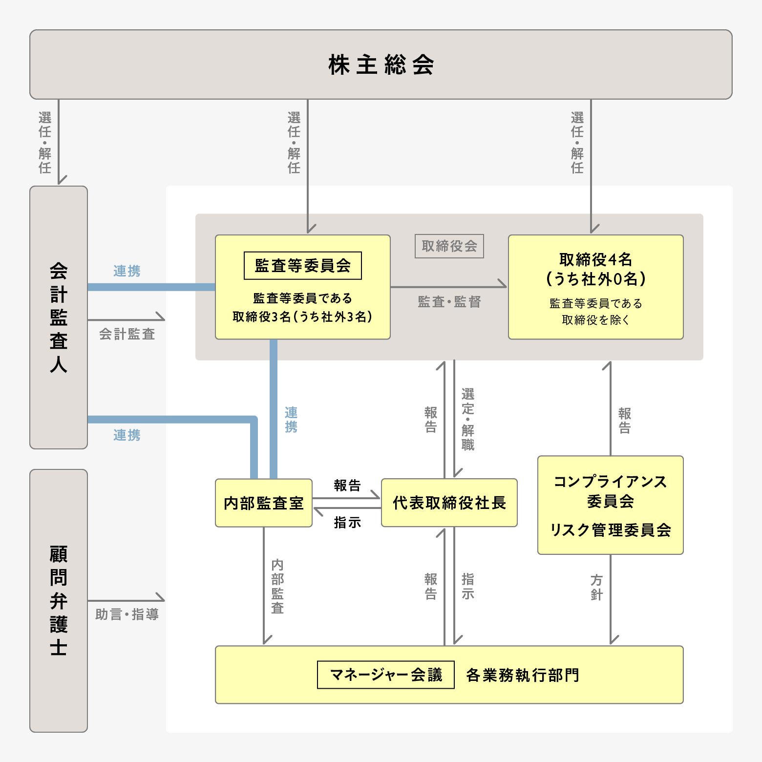コーポレート・ガバナンス体制図