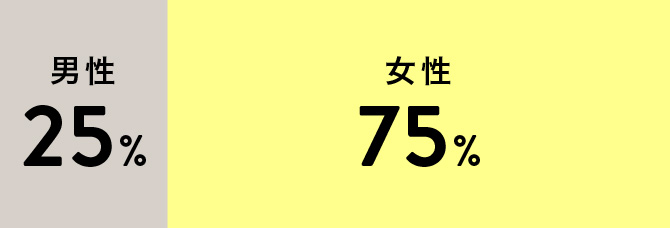 男性：25%、女性：75%