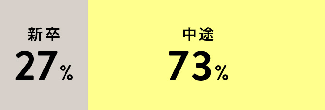 新卒：22%、中途：78%