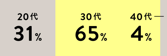 20代：31%、30代：67%、40代：2%