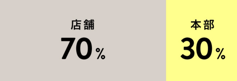 店舗：70%、本部：30%
